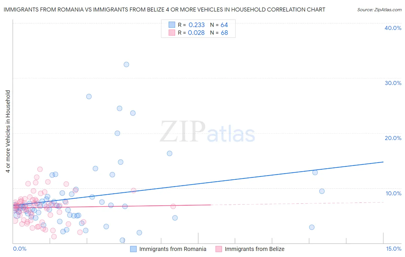 Immigrants from Romania vs Immigrants from Belize 4 or more Vehicles in Household