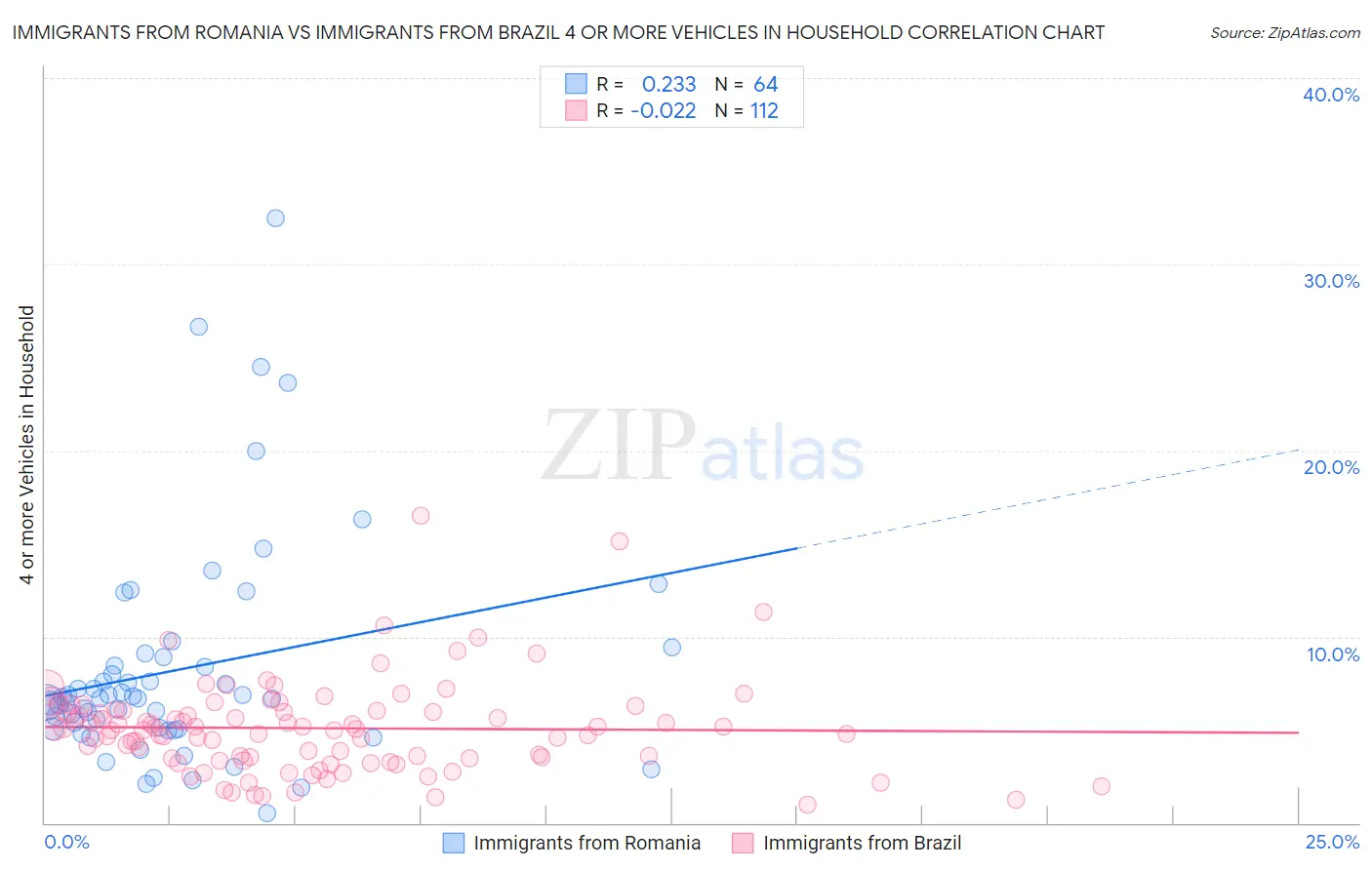 Immigrants from Romania vs Immigrants from Brazil 4 or more Vehicles in Household