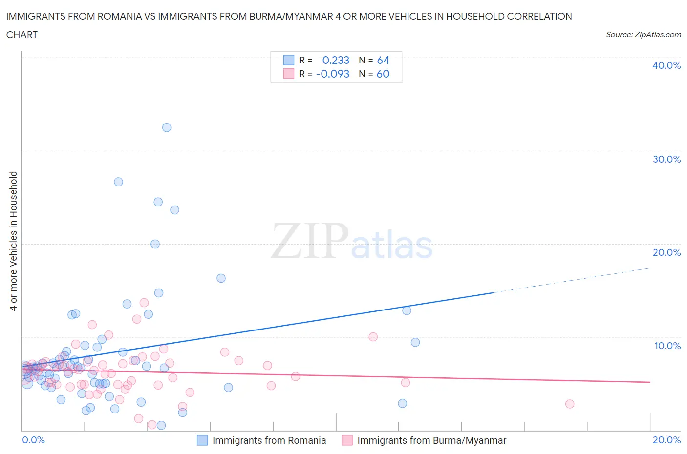 Immigrants from Romania vs Immigrants from Burma/Myanmar 4 or more Vehicles in Household