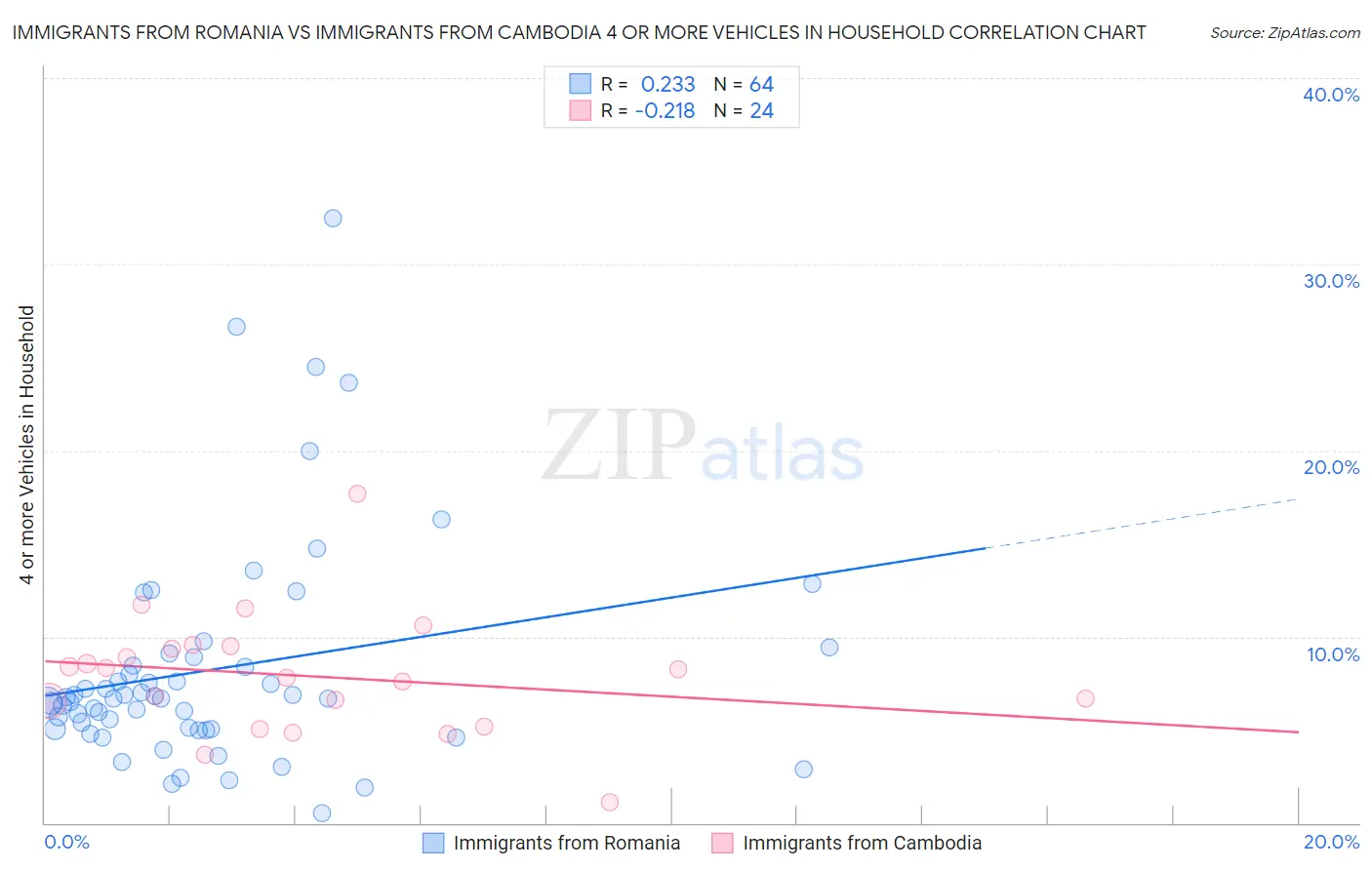 Immigrants from Romania vs Immigrants from Cambodia 4 or more Vehicles in Household