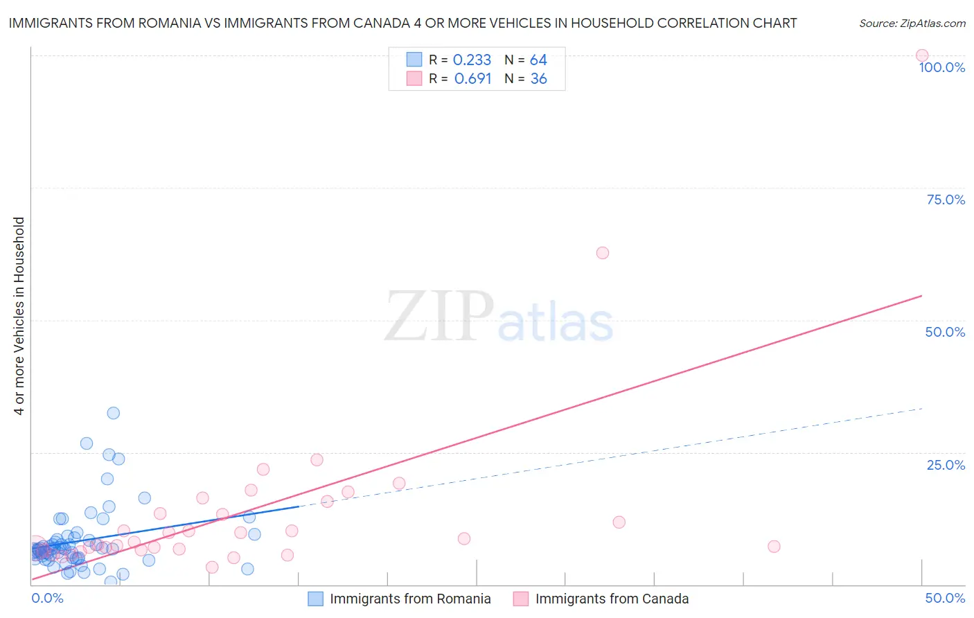 Immigrants from Romania vs Immigrants from Canada 4 or more Vehicles in Household