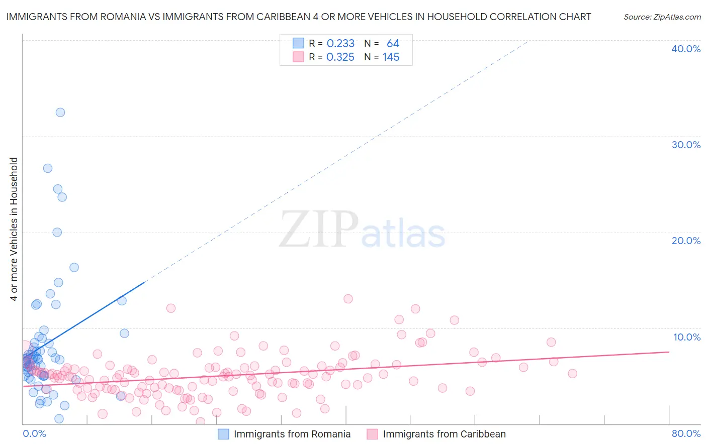 Immigrants from Romania vs Immigrants from Caribbean 4 or more Vehicles in Household