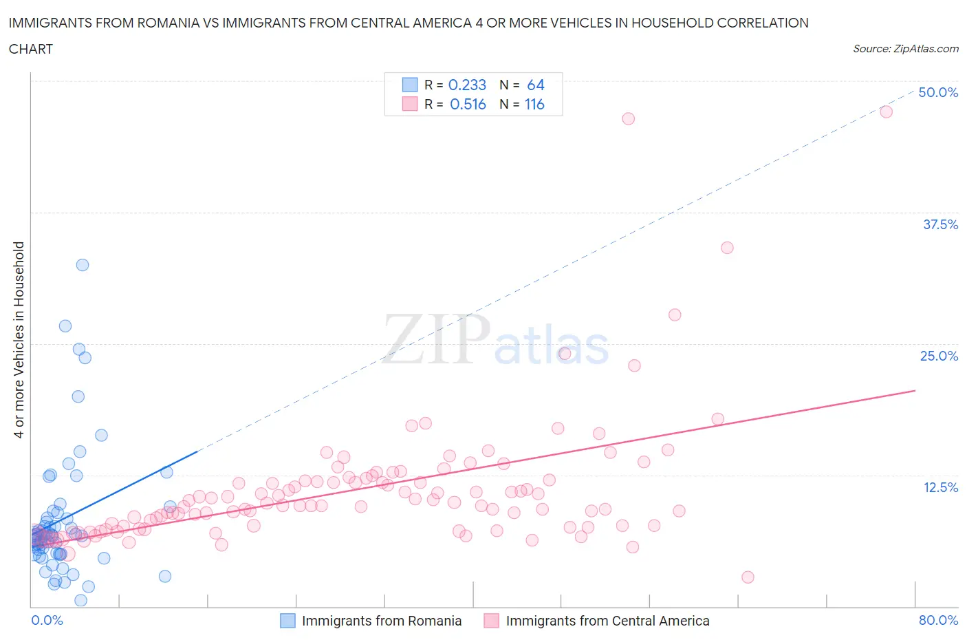Immigrants from Romania vs Immigrants from Central America 4 or more Vehicles in Household
