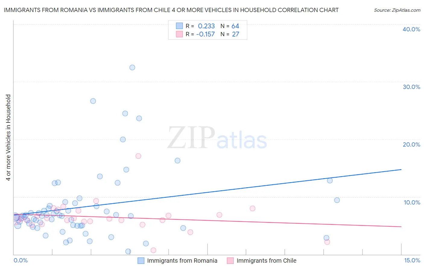 Immigrants from Romania vs Immigrants from Chile 4 or more Vehicles in Household