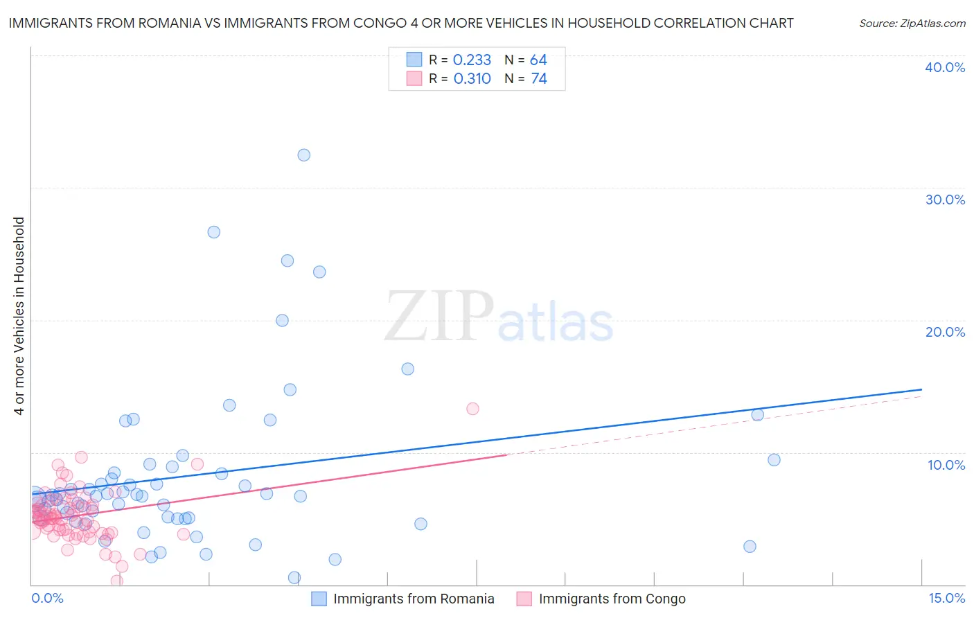 Immigrants from Romania vs Immigrants from Congo 4 or more Vehicles in Household