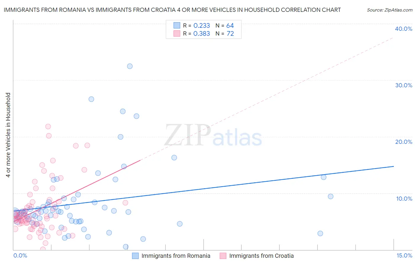 Immigrants from Romania vs Immigrants from Croatia 4 or more Vehicles in Household