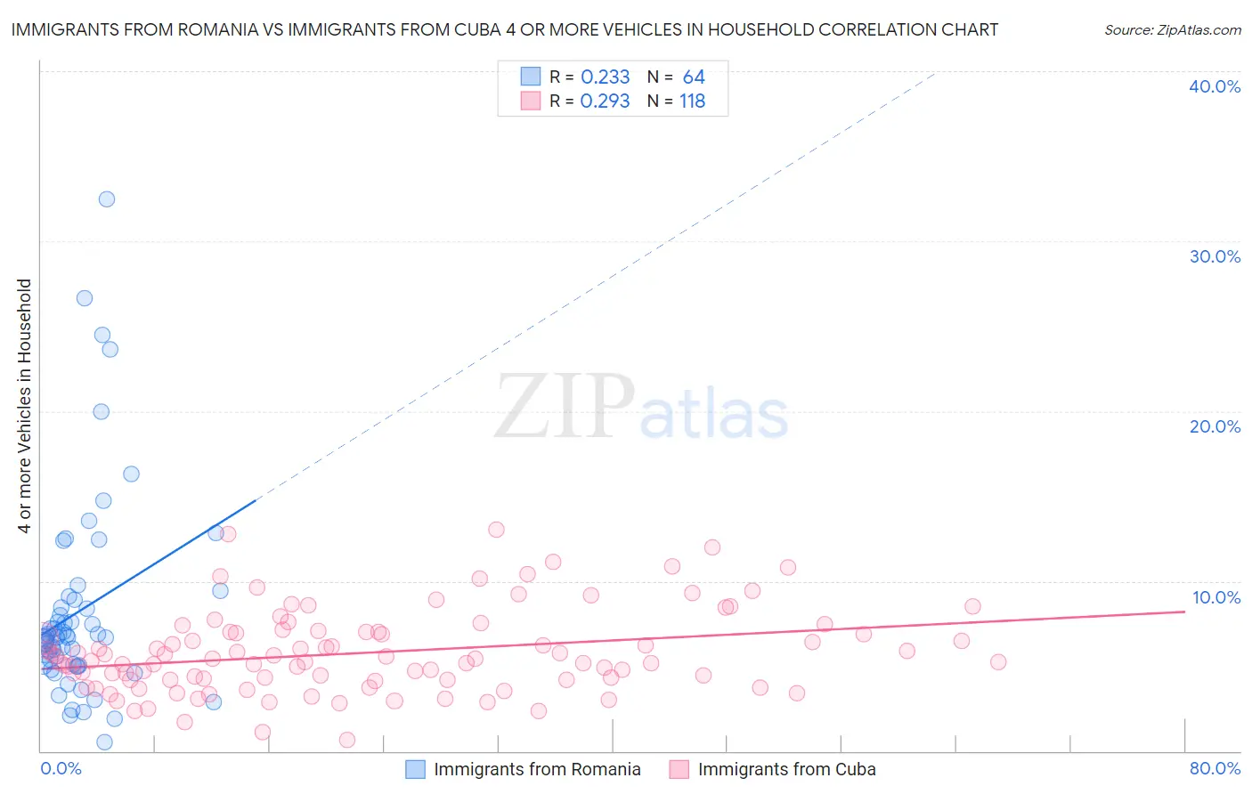 Immigrants from Romania vs Immigrants from Cuba 4 or more Vehicles in Household