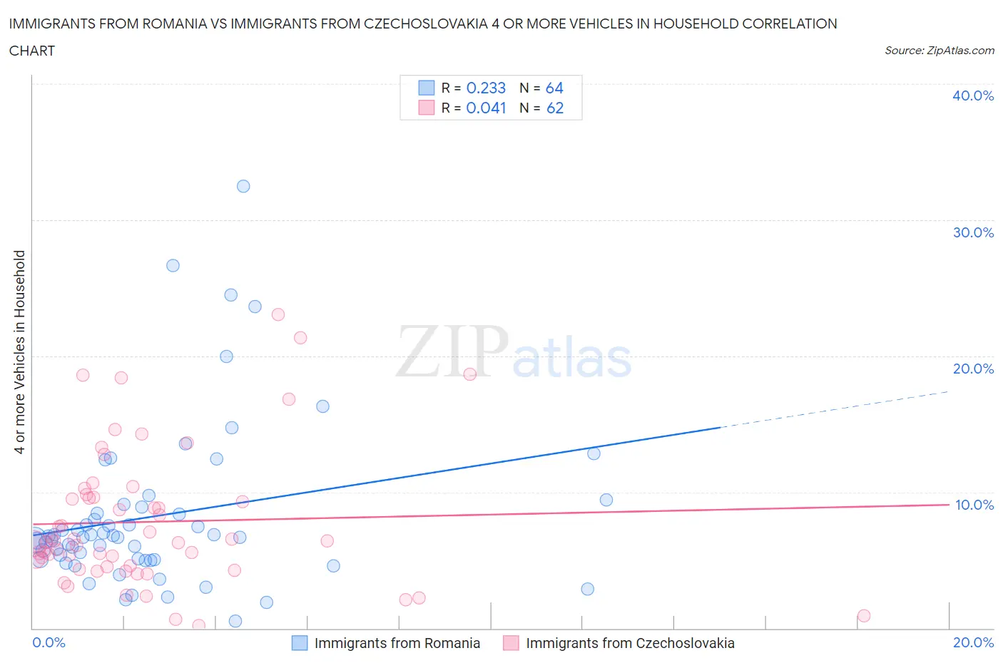 Immigrants from Romania vs Immigrants from Czechoslovakia 4 or more Vehicles in Household