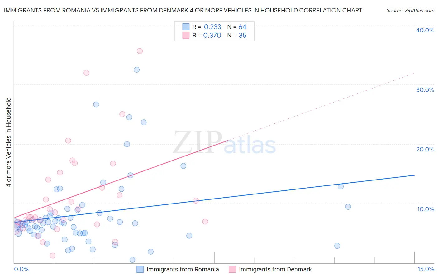 Immigrants from Romania vs Immigrants from Denmark 4 or more Vehicles in Household