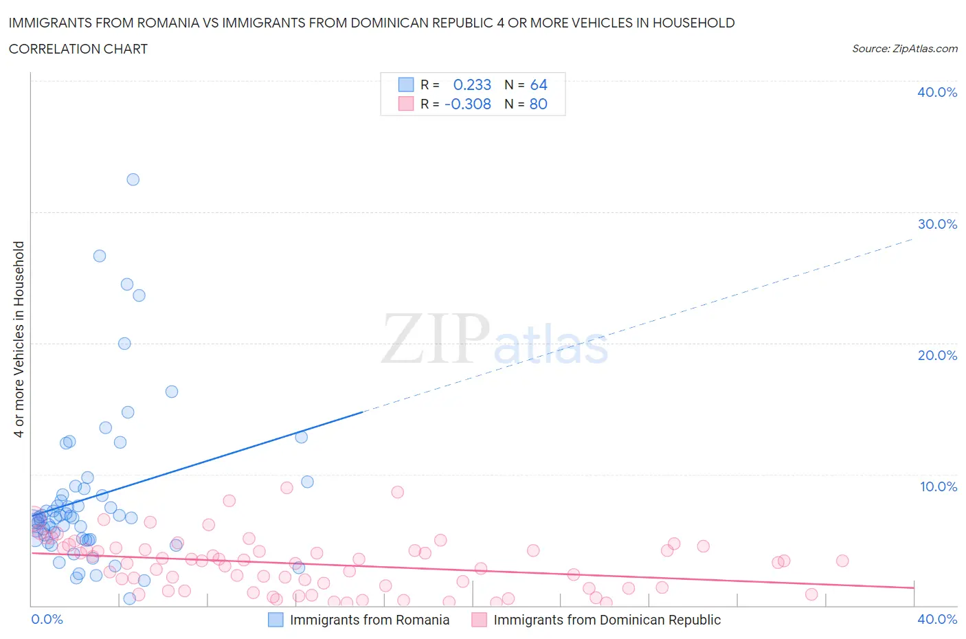 Immigrants from Romania vs Immigrants from Dominican Republic 4 or more Vehicles in Household
