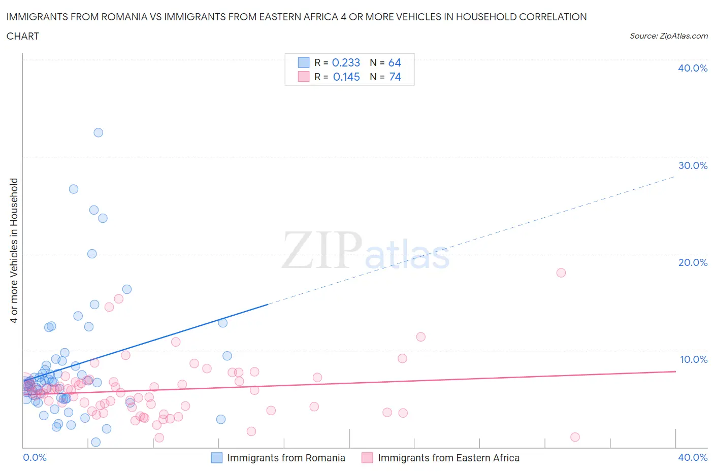 Immigrants from Romania vs Immigrants from Eastern Africa 4 or more Vehicles in Household