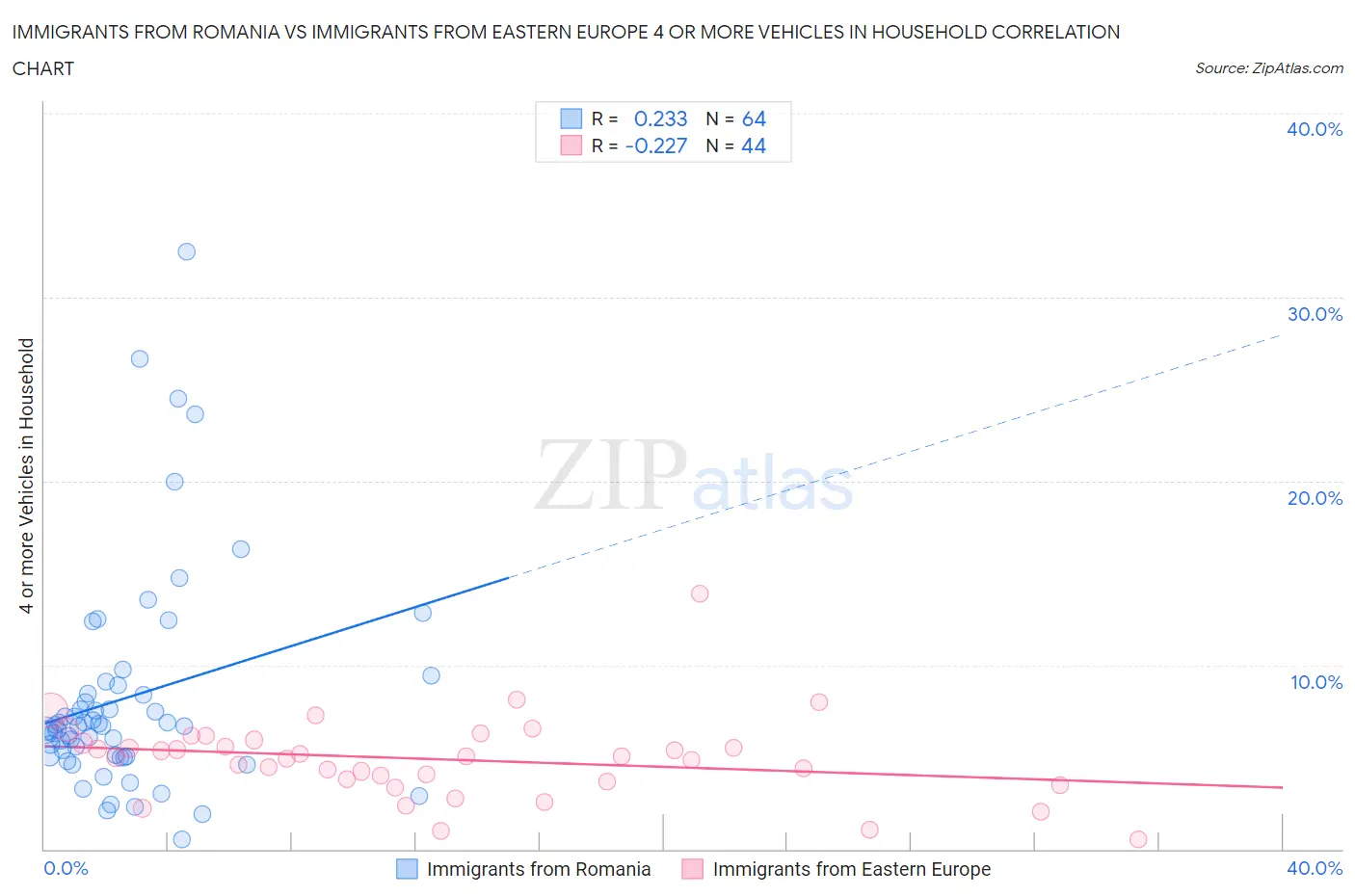 Immigrants from Romania vs Immigrants from Eastern Europe 4 or more Vehicles in Household