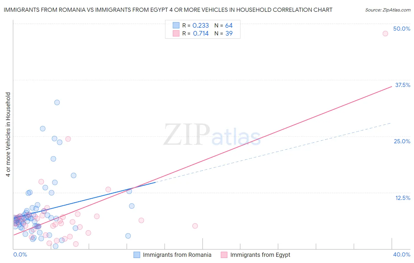 Immigrants from Romania vs Immigrants from Egypt 4 or more Vehicles in Household