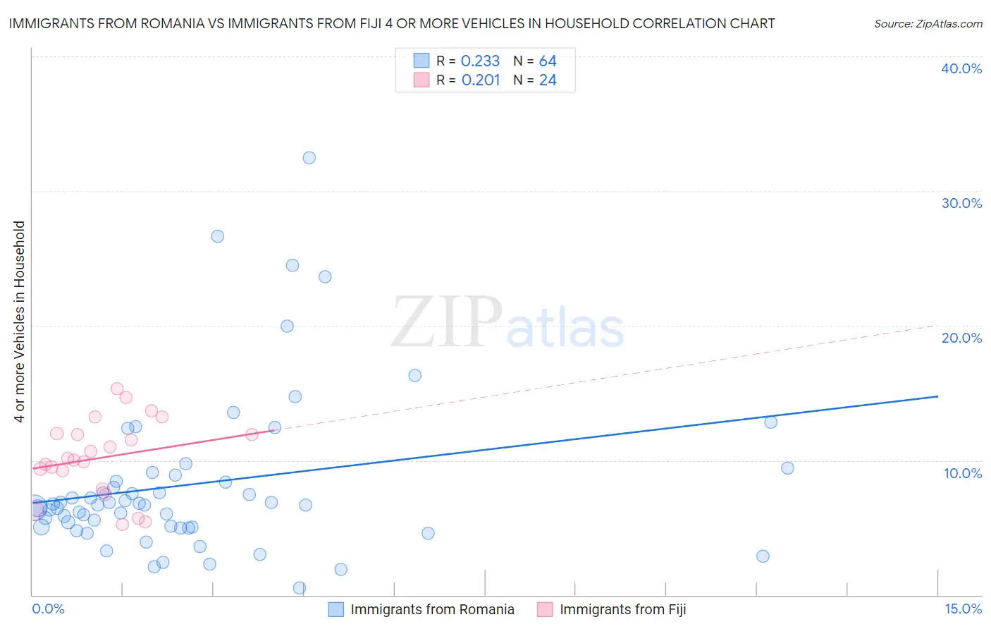 Immigrants from Romania vs Immigrants from Fiji 4 or more Vehicles in Household