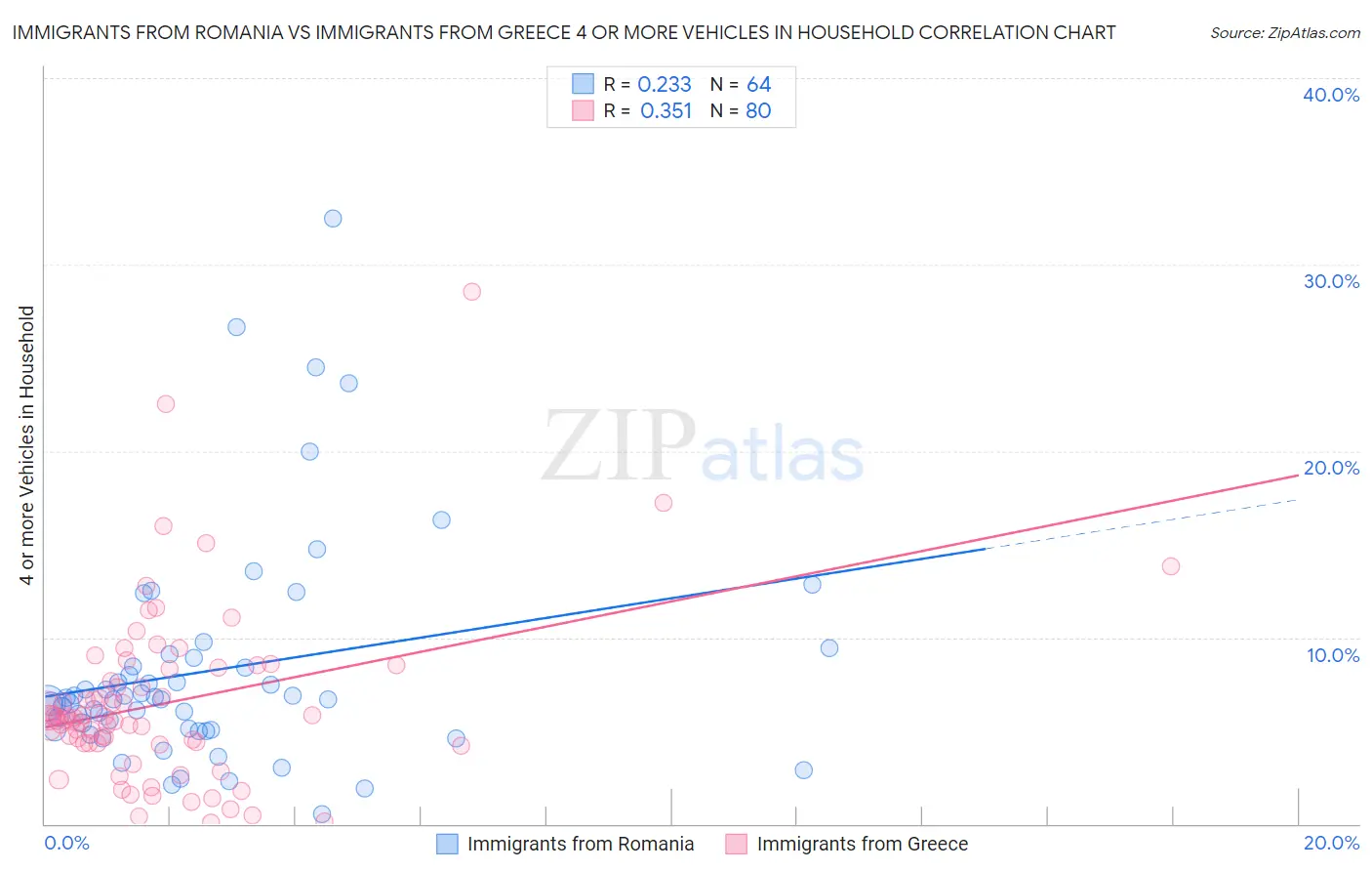 Immigrants from Romania vs Immigrants from Greece 4 or more Vehicles in Household