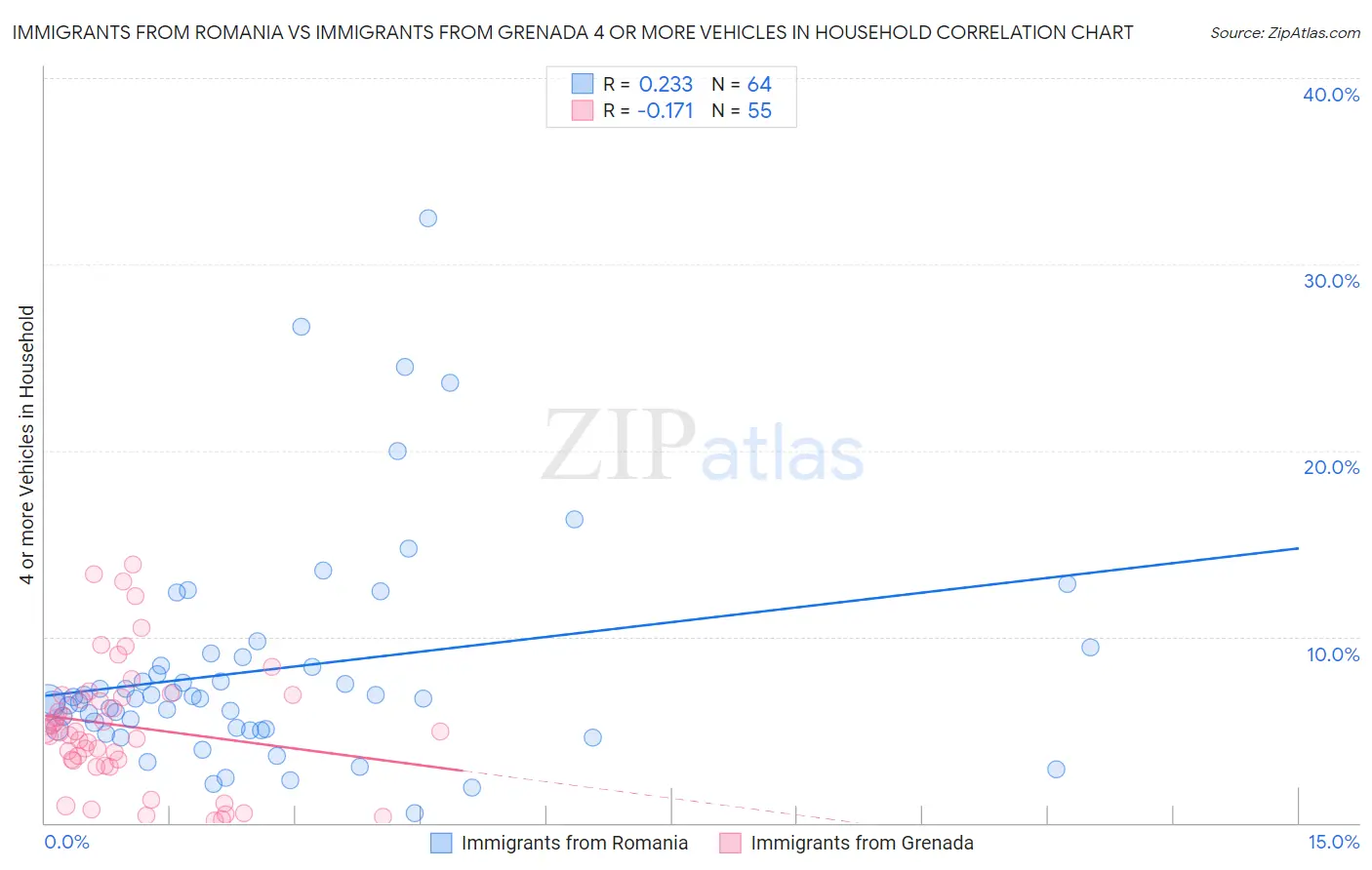Immigrants from Romania vs Immigrants from Grenada 4 or more Vehicles in Household