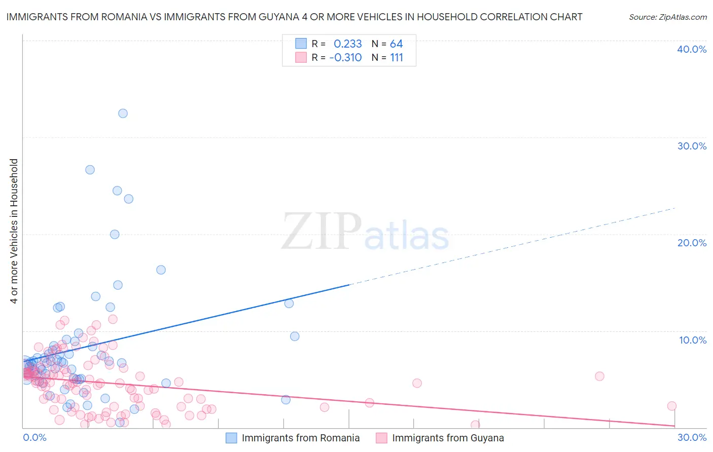 Immigrants from Romania vs Immigrants from Guyana 4 or more Vehicles in Household