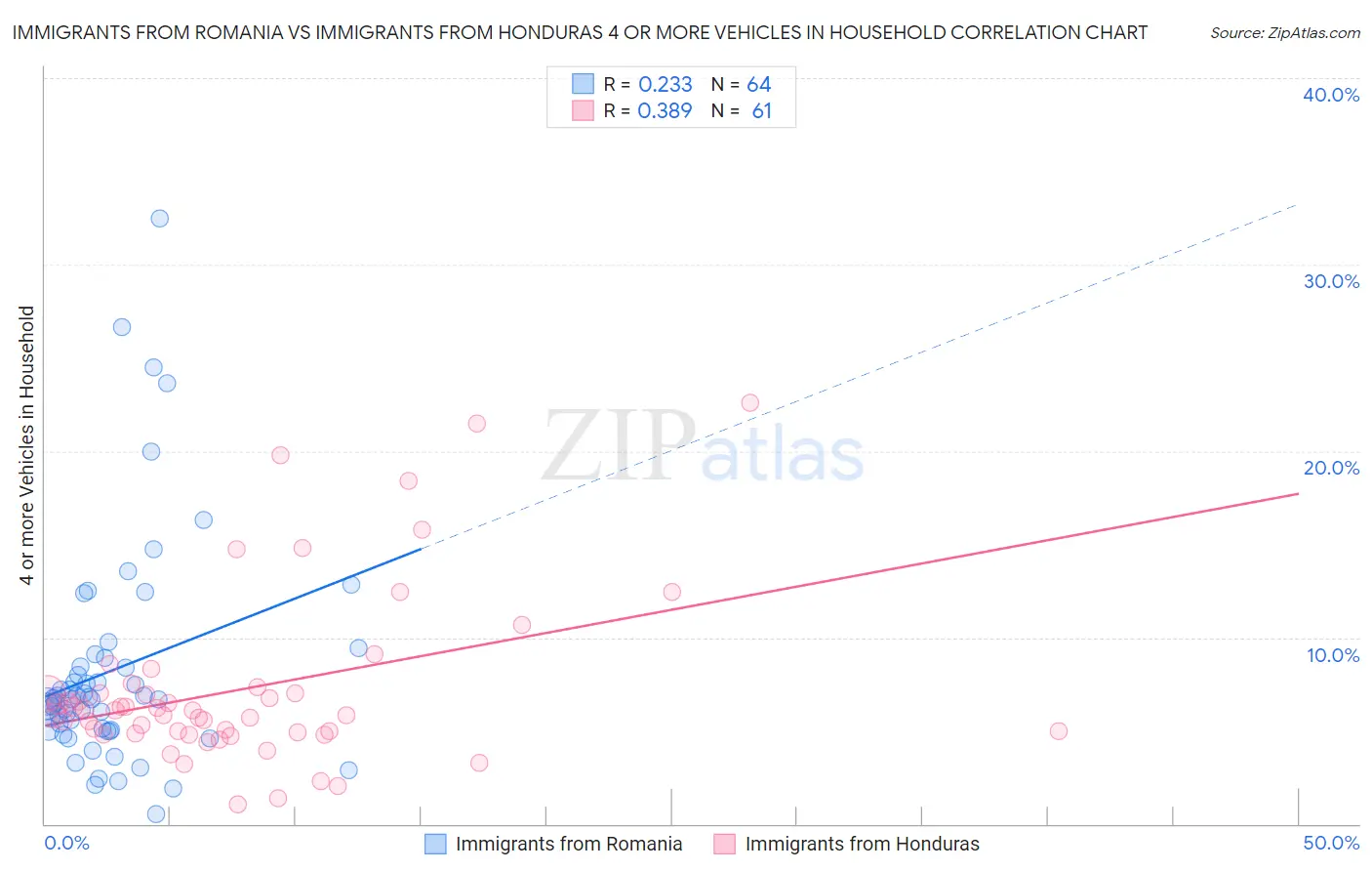 Immigrants from Romania vs Immigrants from Honduras 4 or more Vehicles in Household