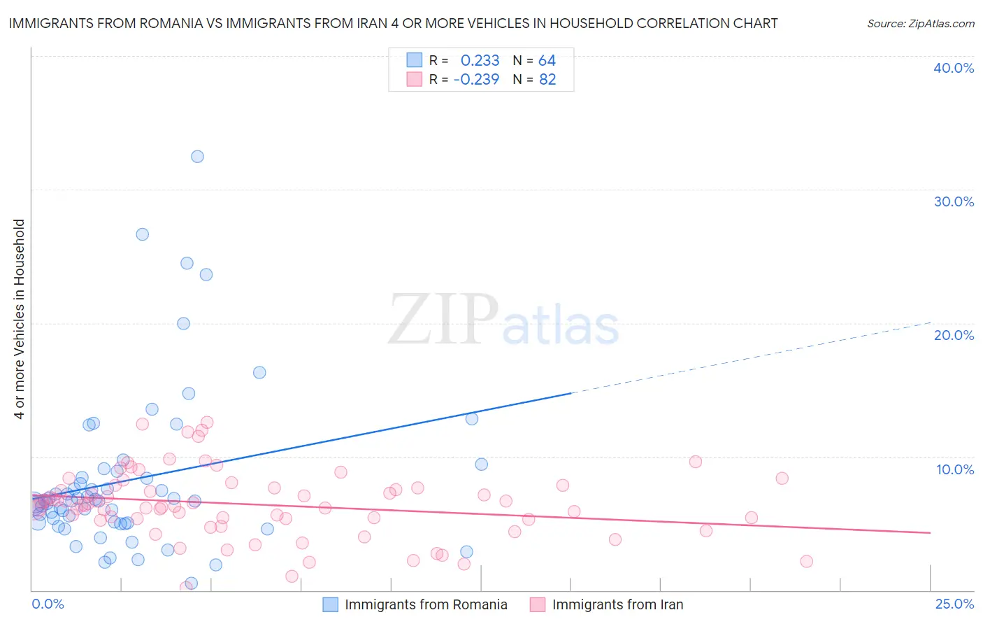 Immigrants from Romania vs Immigrants from Iran 4 or more Vehicles in Household