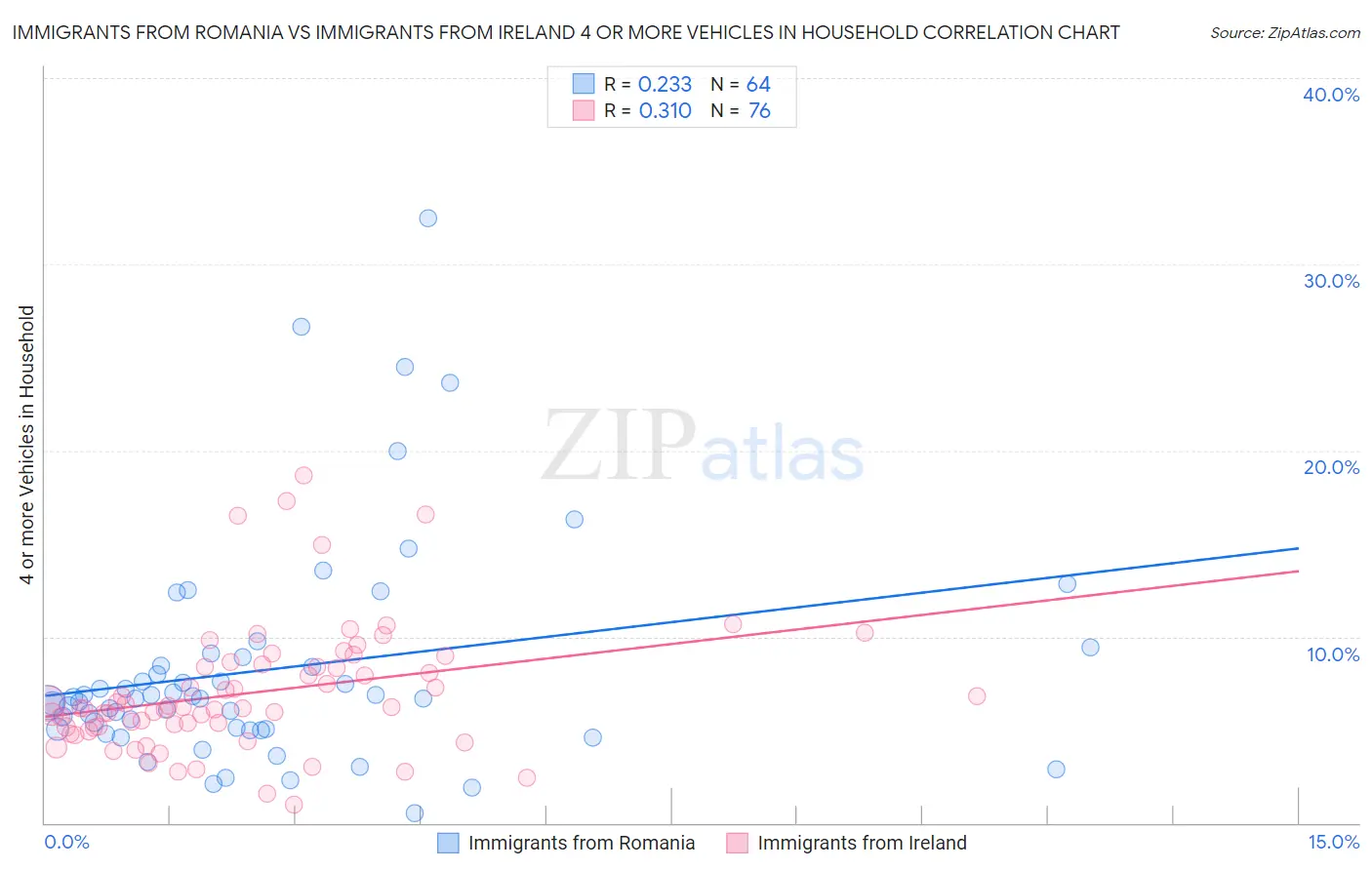 Immigrants from Romania vs Immigrants from Ireland 4 or more Vehicles in Household