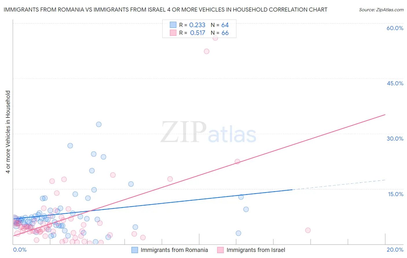 Immigrants from Romania vs Immigrants from Israel 4 or more Vehicles in Household
