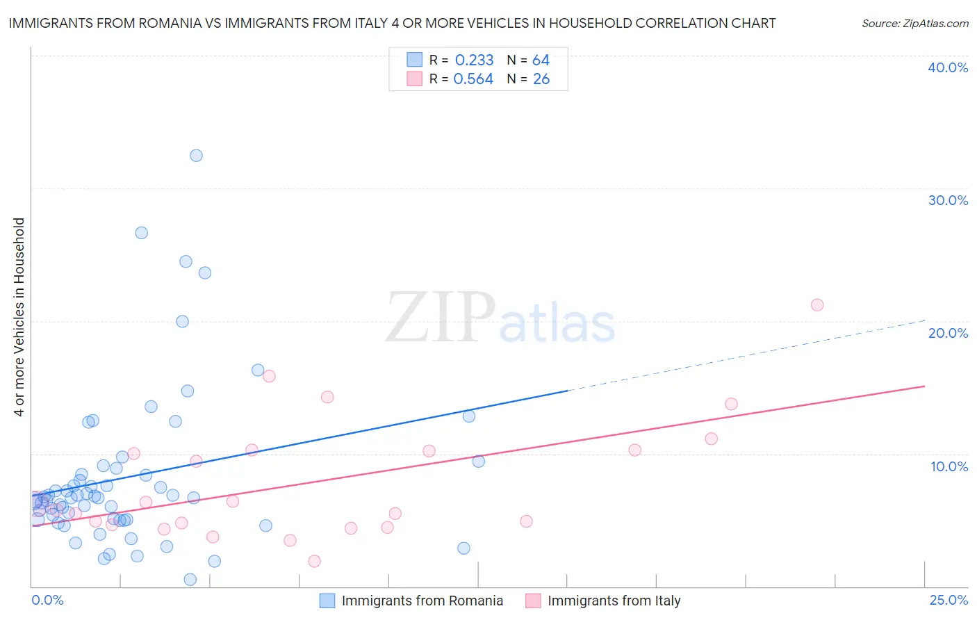 Immigrants from Romania vs Immigrants from Italy 4 or more Vehicles in Household