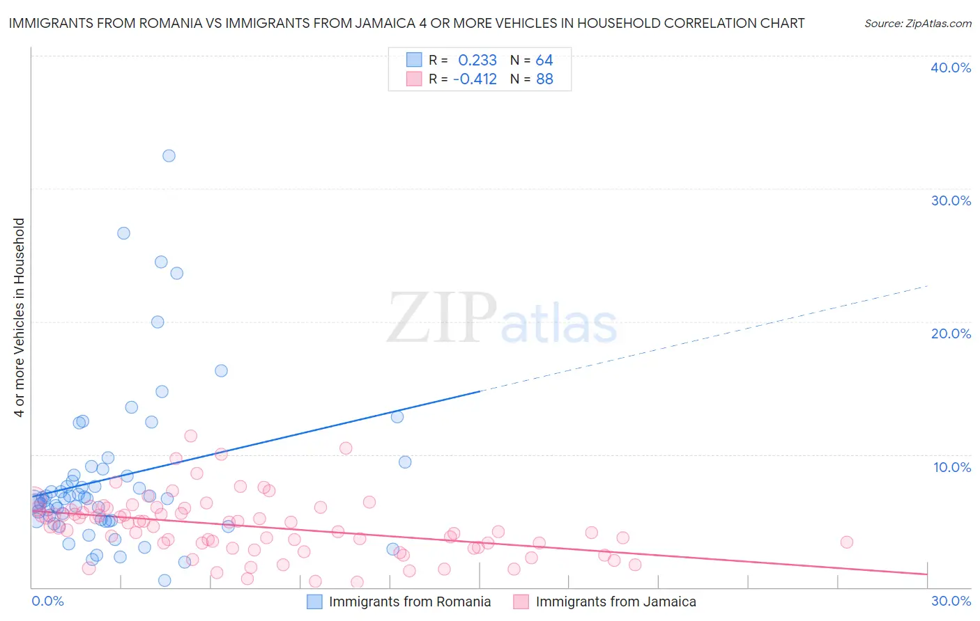 Immigrants from Romania vs Immigrants from Jamaica 4 or more Vehicles in Household