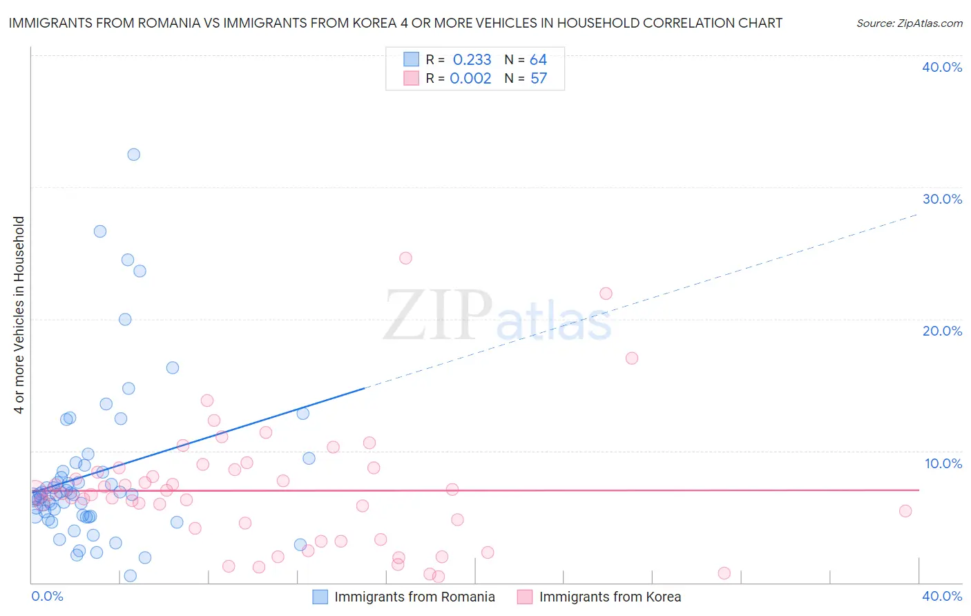 Immigrants from Romania vs Immigrants from Korea 4 or more Vehicles in Household