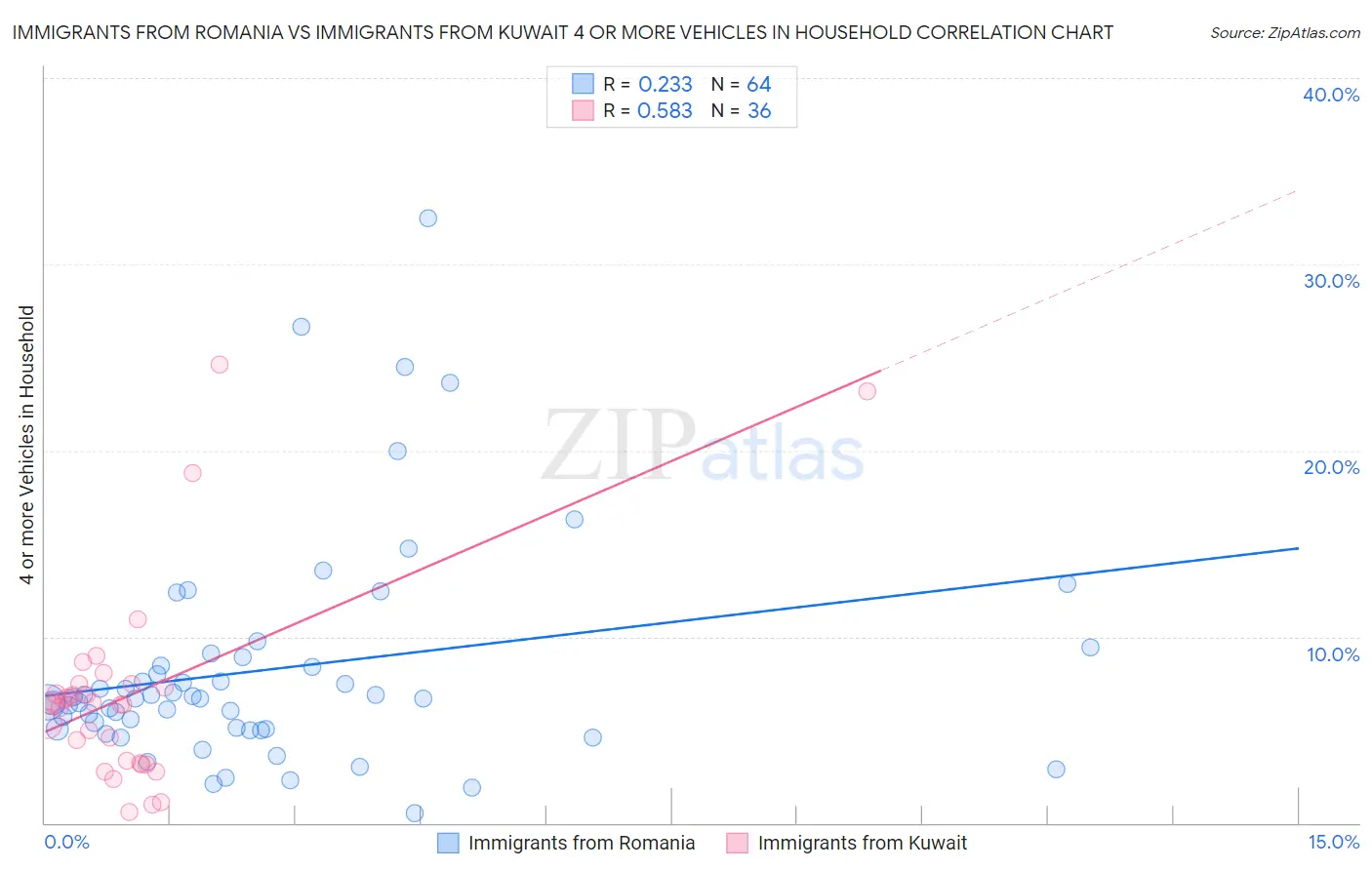 Immigrants from Romania vs Immigrants from Kuwait 4 or more Vehicles in Household