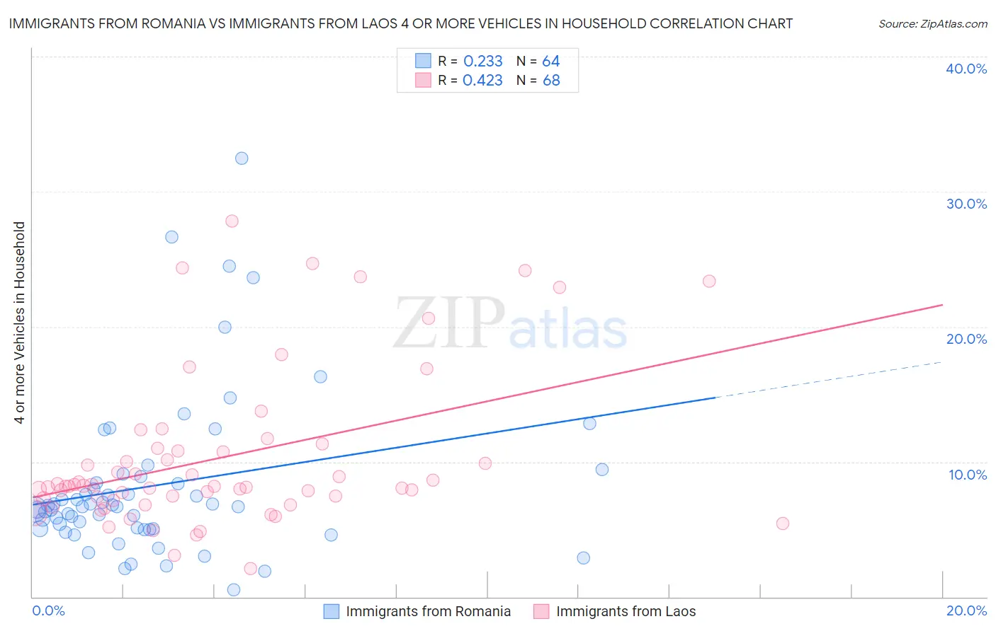 Immigrants from Romania vs Immigrants from Laos 4 or more Vehicles in Household