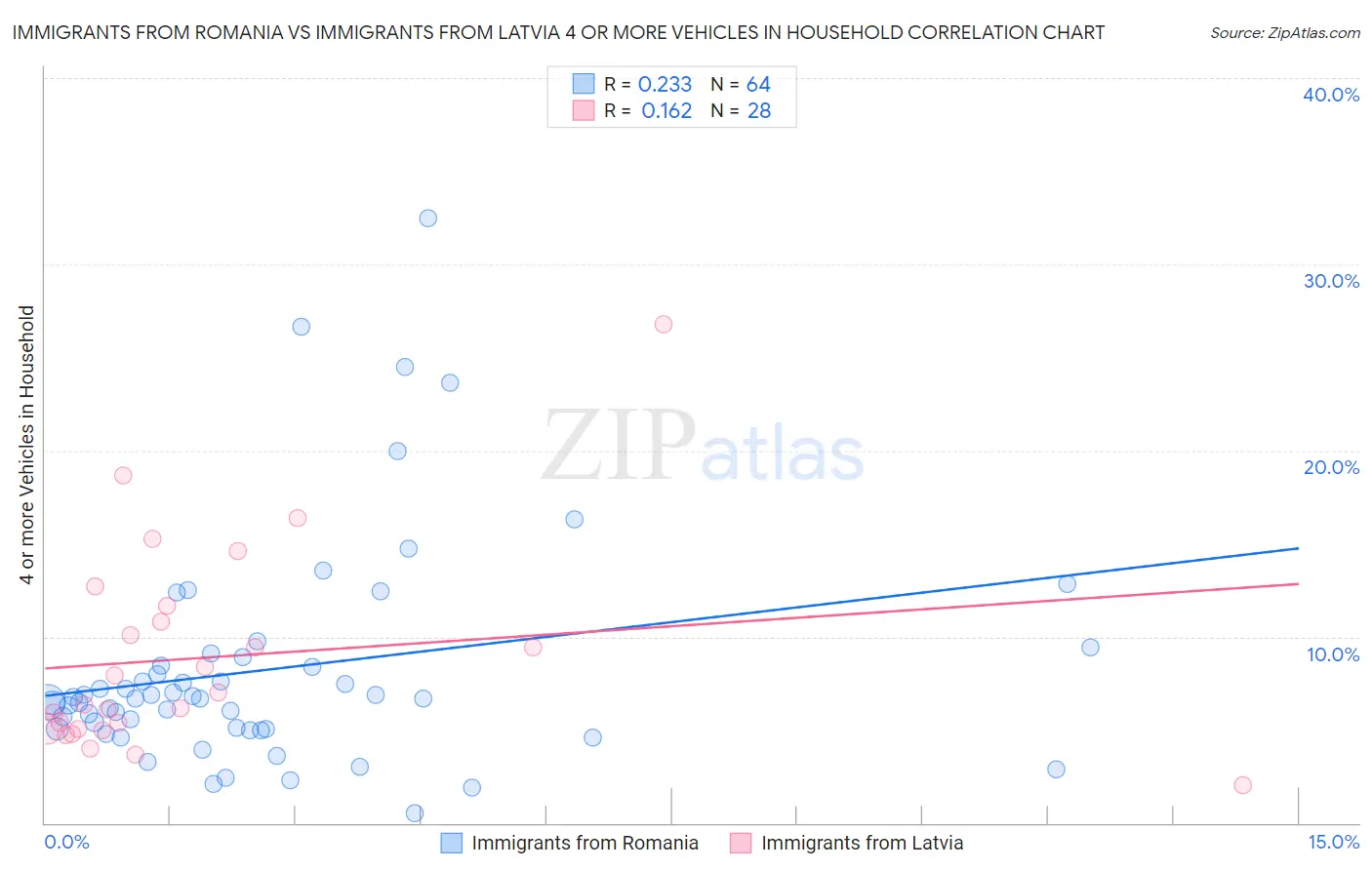 Immigrants from Romania vs Immigrants from Latvia 4 or more Vehicles in Household