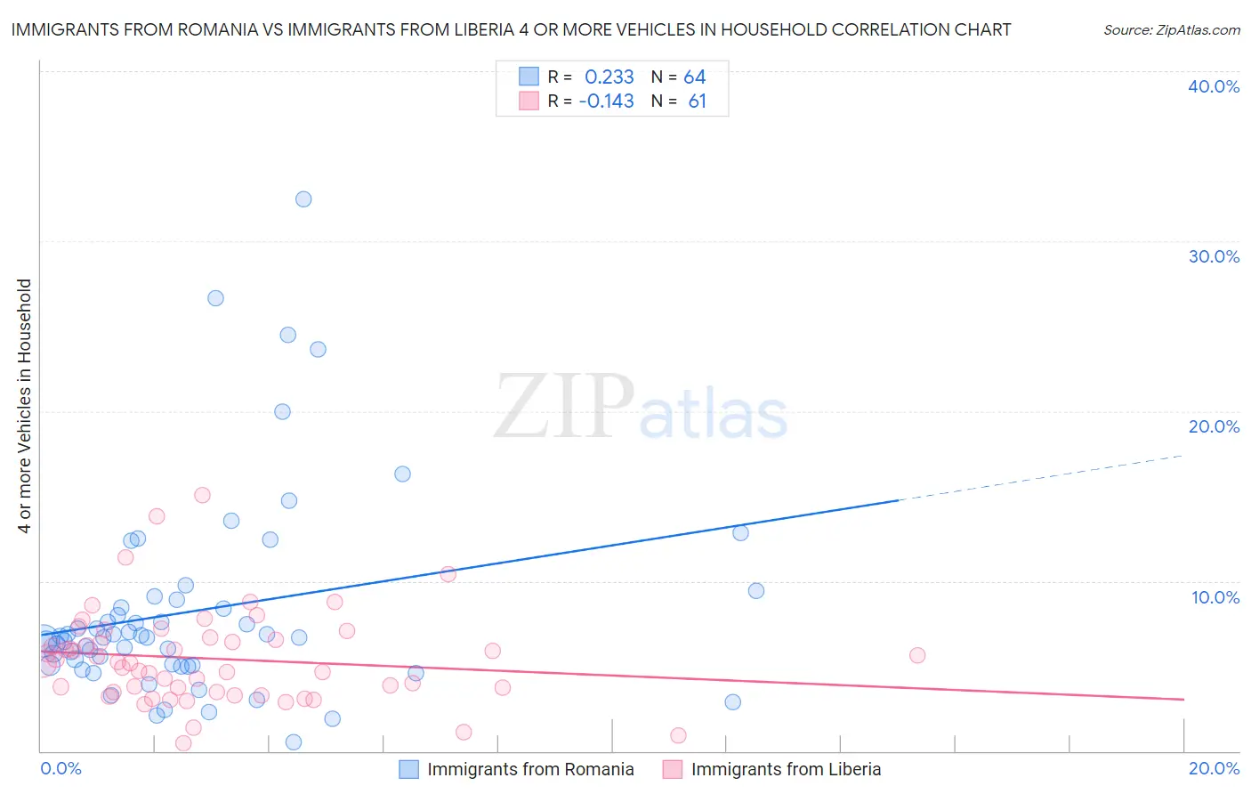 Immigrants from Romania vs Immigrants from Liberia 4 or more Vehicles in Household