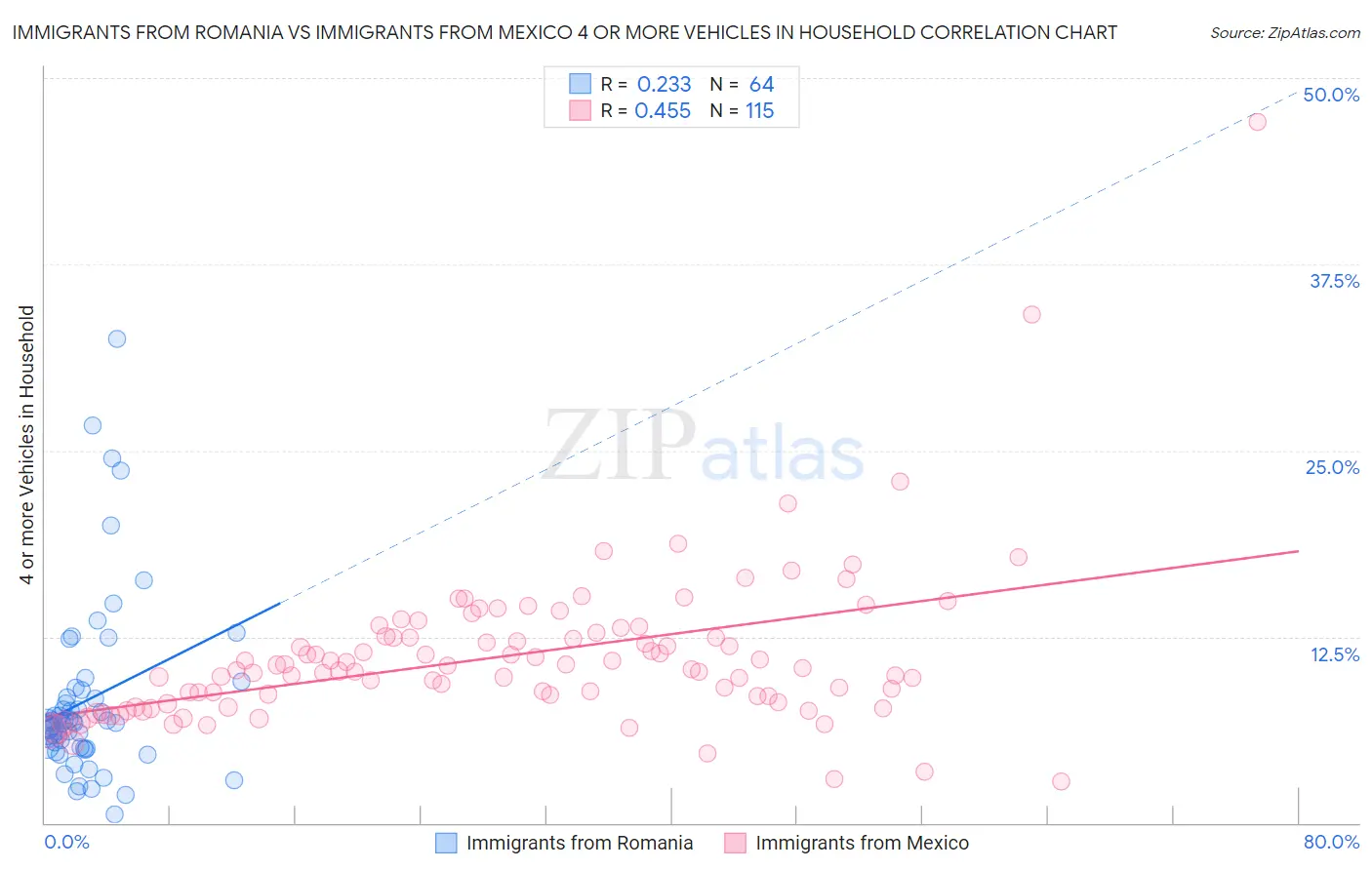 Immigrants from Romania vs Immigrants from Mexico 4 or more Vehicles in Household