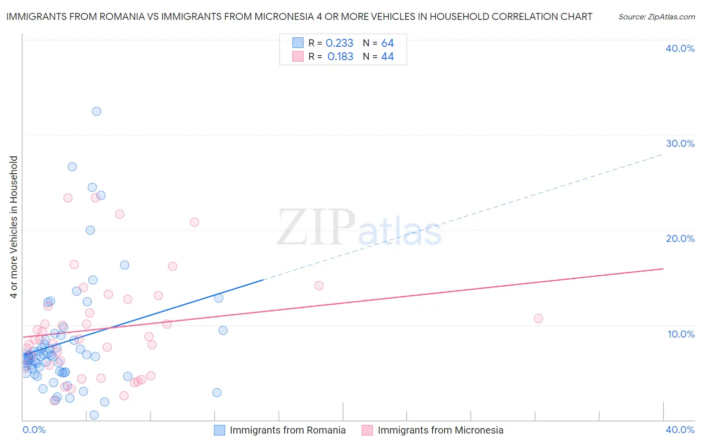 Immigrants from Romania vs Immigrants from Micronesia 4 or more Vehicles in Household