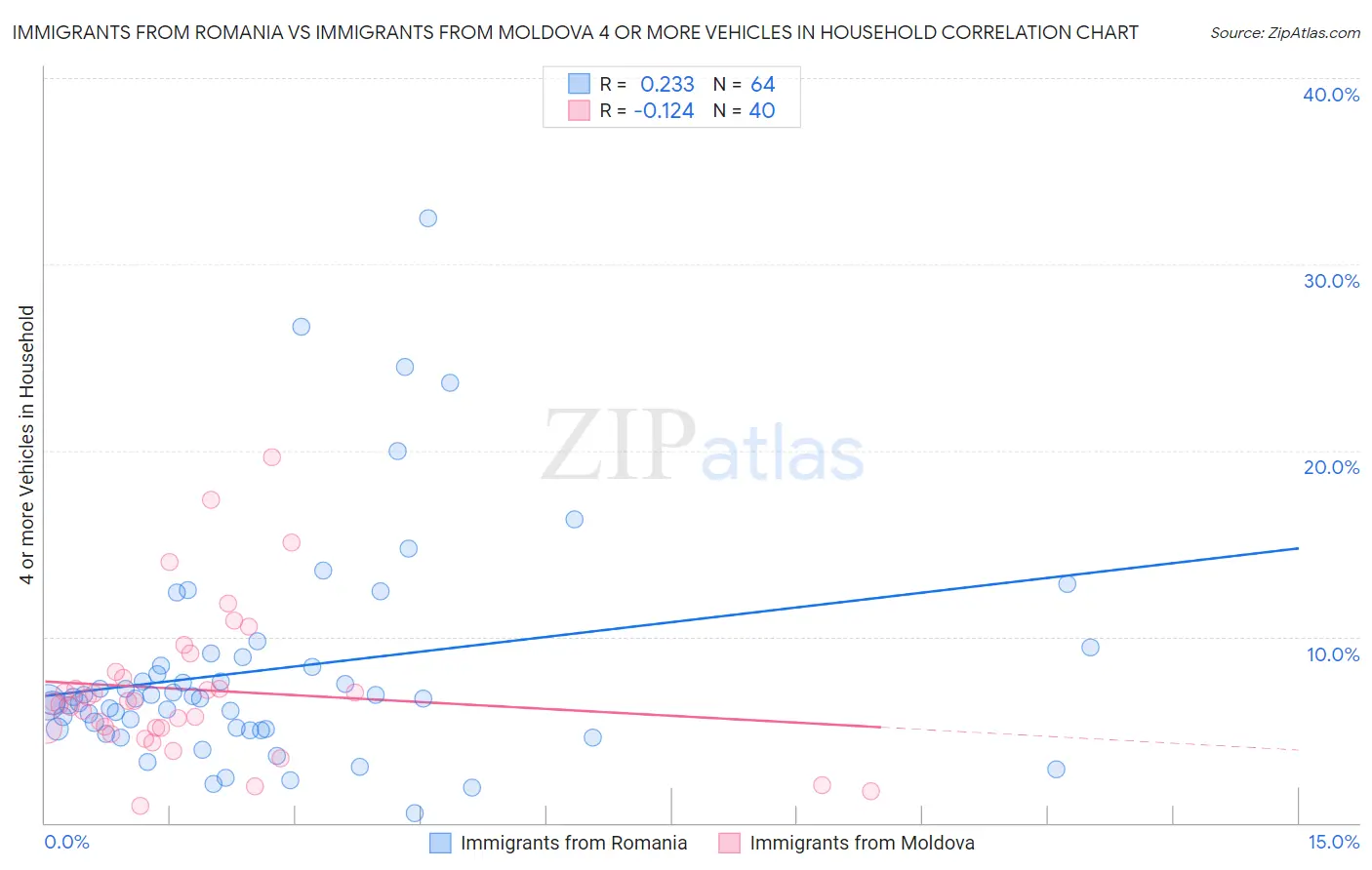 Immigrants from Romania vs Immigrants from Moldova 4 or more Vehicles in Household