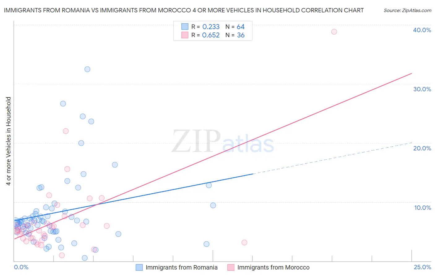 Immigrants from Romania vs Immigrants from Morocco 4 or more Vehicles in Household