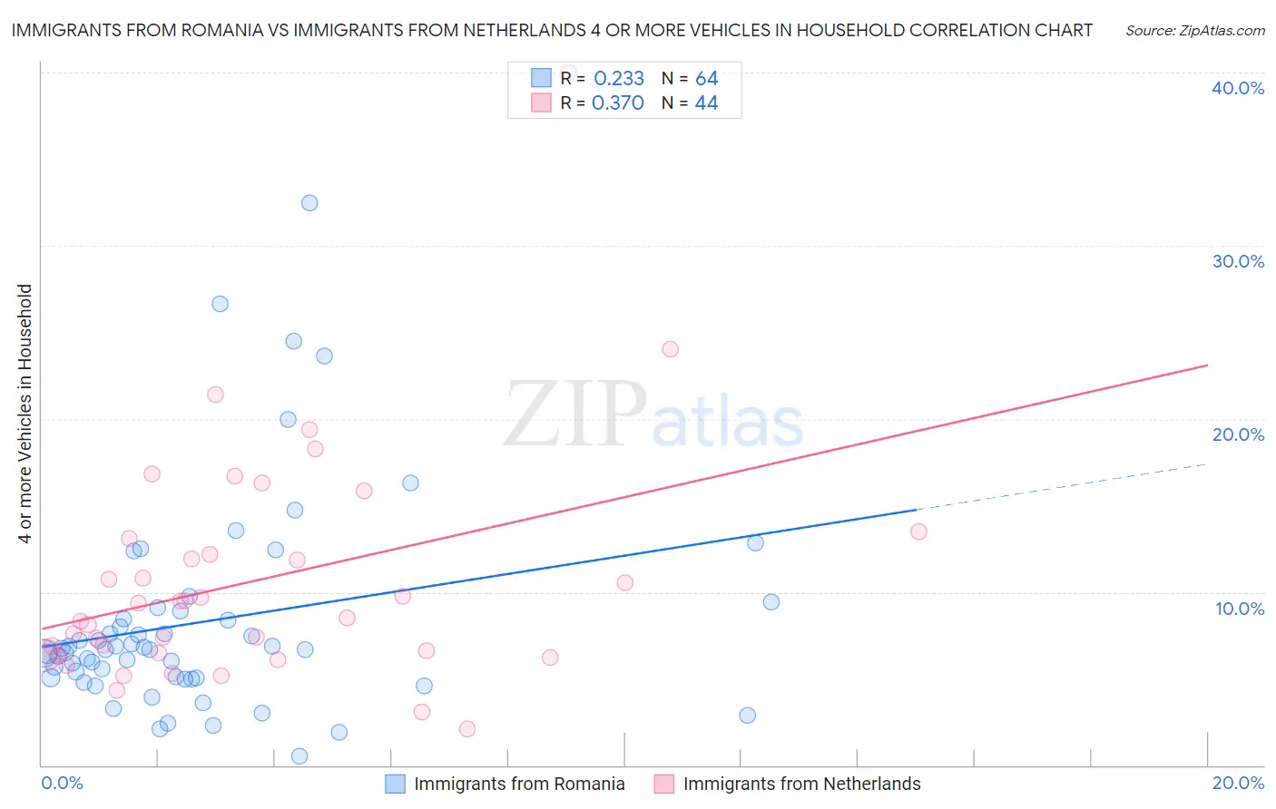 Immigrants from Romania vs Immigrants from Netherlands 4 or more Vehicles in Household