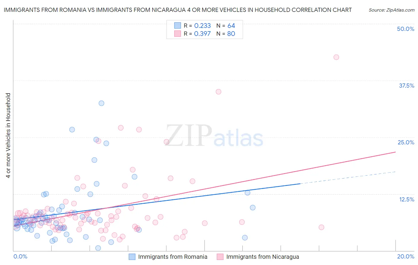 Immigrants from Romania vs Immigrants from Nicaragua 4 or more Vehicles in Household