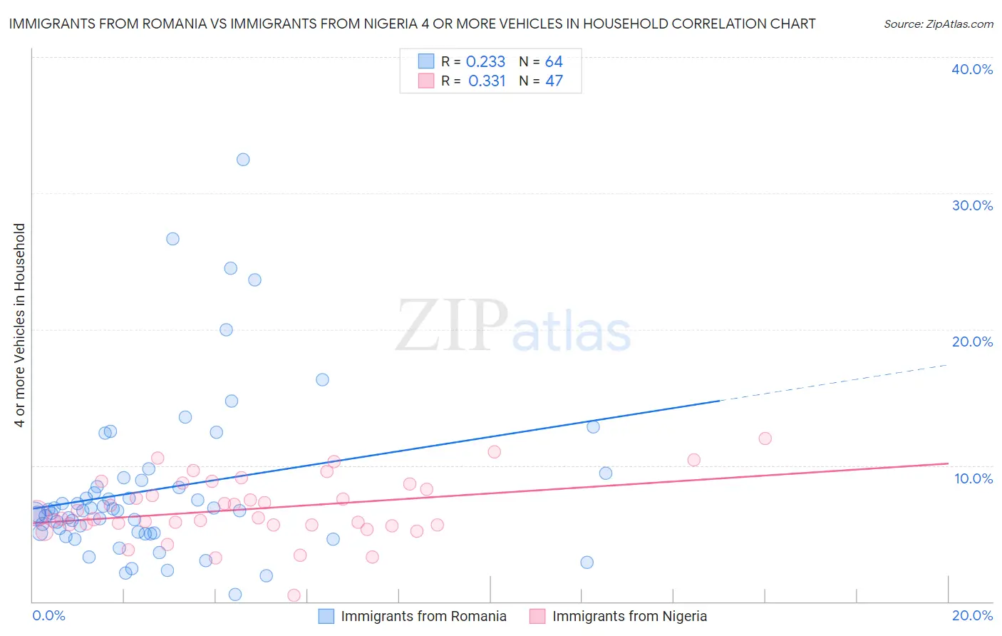 Immigrants from Romania vs Immigrants from Nigeria 4 or more Vehicles in Household