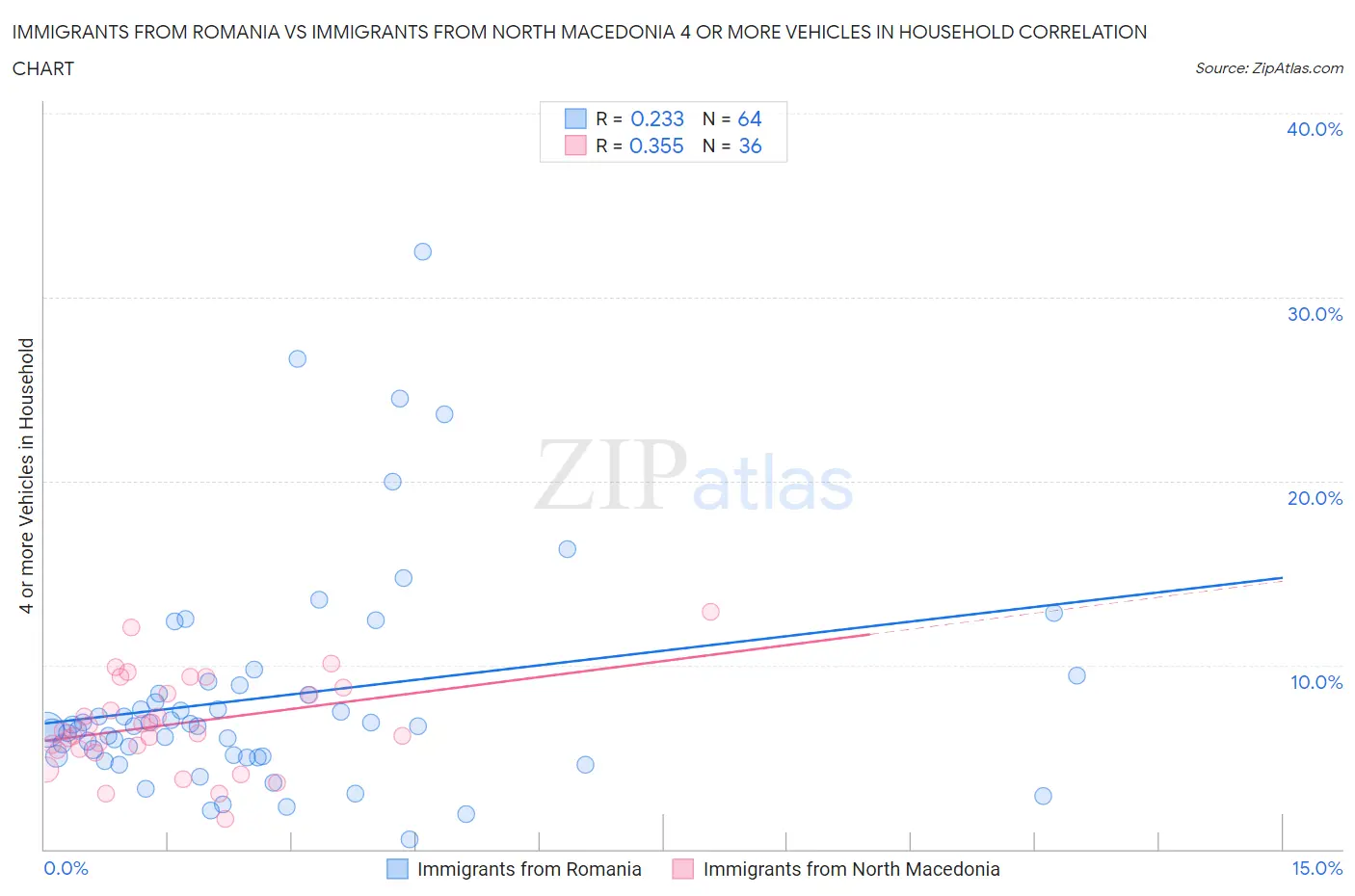 Immigrants from Romania vs Immigrants from North Macedonia 4 or more Vehicles in Household