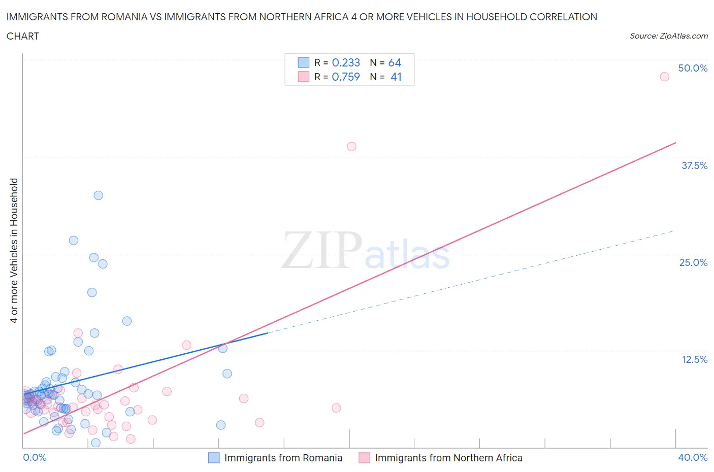 Immigrants from Romania vs Immigrants from Northern Africa 4 or more Vehicles in Household