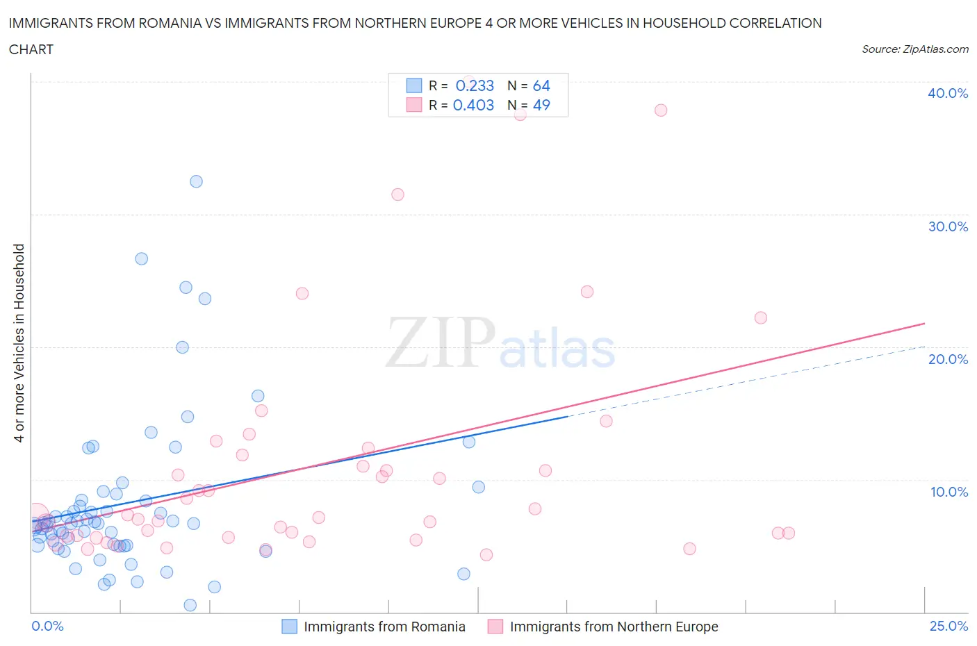 Immigrants from Romania vs Immigrants from Northern Europe 4 or more Vehicles in Household