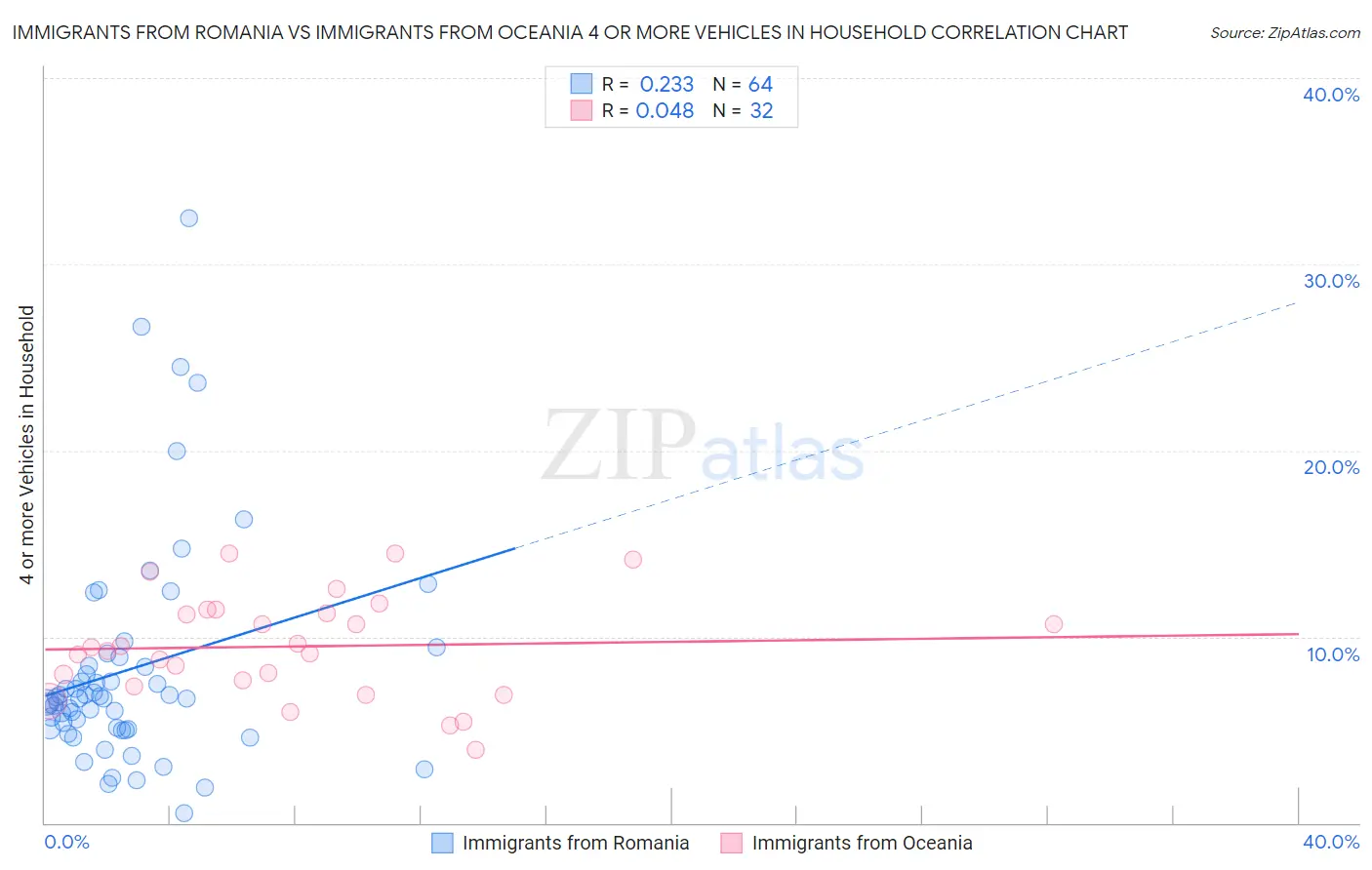 Immigrants from Romania vs Immigrants from Oceania 4 or more Vehicles in Household