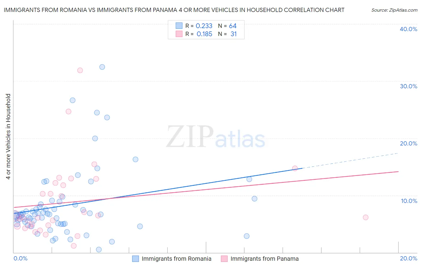 Immigrants from Romania vs Immigrants from Panama 4 or more Vehicles in Household