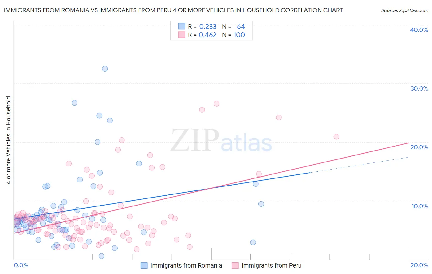 Immigrants from Romania vs Immigrants from Peru 4 or more Vehicles in Household