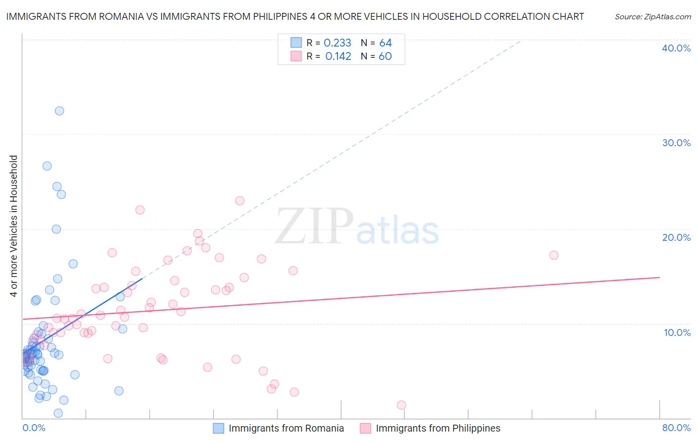 Immigrants from Romania vs Immigrants from Philippines 4 or more Vehicles in Household