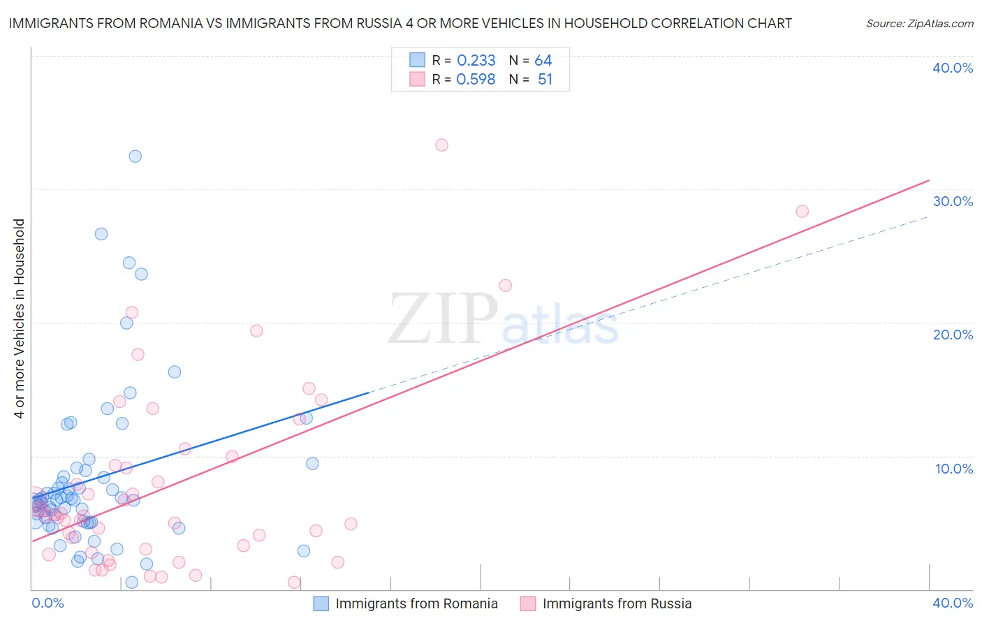 Immigrants from Romania vs Immigrants from Russia 4 or more Vehicles in Household