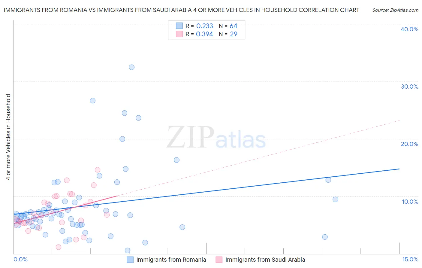 Immigrants from Romania vs Immigrants from Saudi Arabia 4 or more Vehicles in Household