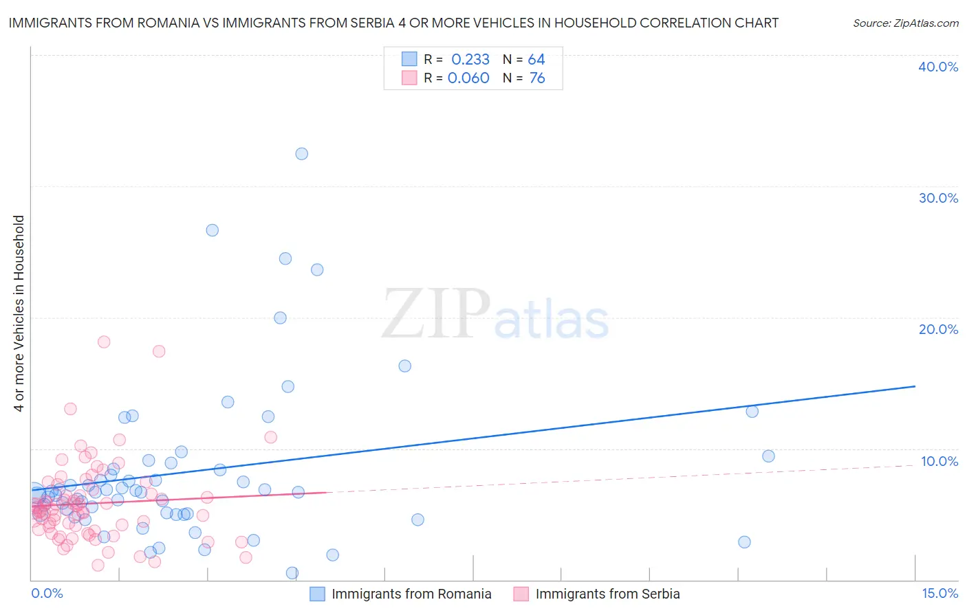 Immigrants from Romania vs Immigrants from Serbia 4 or more Vehicles in Household