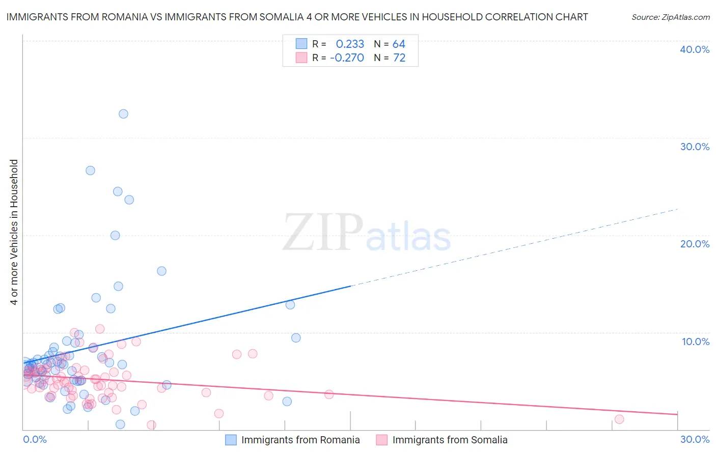 Immigrants from Romania vs Immigrants from Somalia 4 or more Vehicles in Household